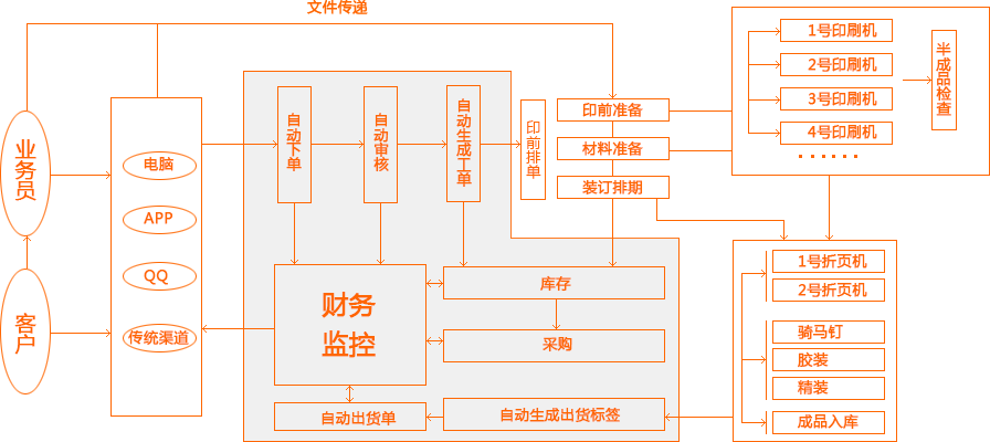 易印，印刷，印刷ERP 流程